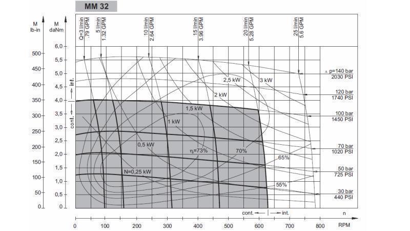 MOTORE IDRAULICO MM 32 - lato - DIAGRAMMA FUNZIONALE