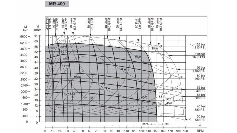 MOTOR HIDRÁULICO MR 400 - DIAGRAMA FUNCIONAL