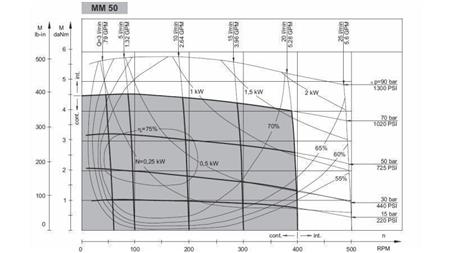 IDROMOTORE MM 50 - lato - DIAGRAMMA FUNZIONALE