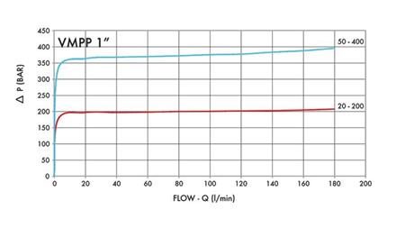 ΡΥΘΜΙΣΤΗΣ ΠΙΕΣΗΣ ΥΔΡΑΥΛΙΚΟΥ VMPP 1' 50-400 BAR - 160λίτρα