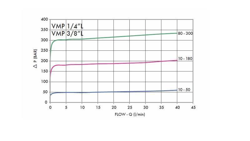HYDRAULISK TRYKREGULATOR VMP 1/4 10-180 BAR - diagram