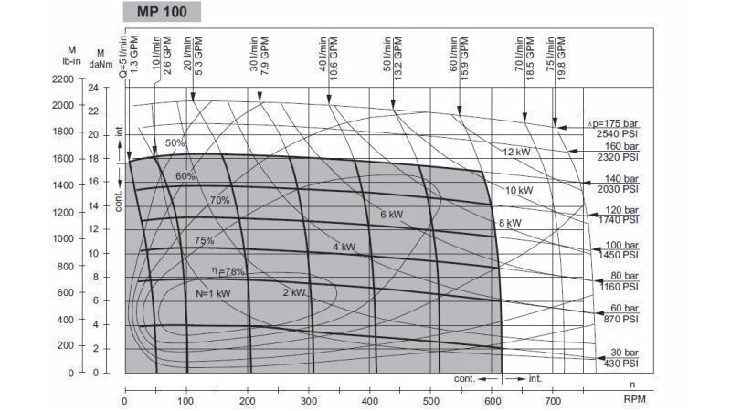 HIDROMOTOR MP 100 - FUNKCIJSKI DIAGRAM