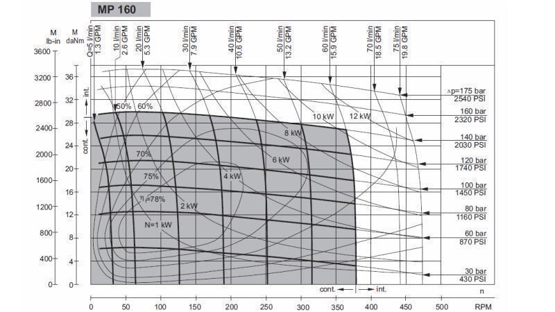 HIDROMOTOR MP 160 cc - 6 ZOB - FUNKCIJSKI DIAGRAM