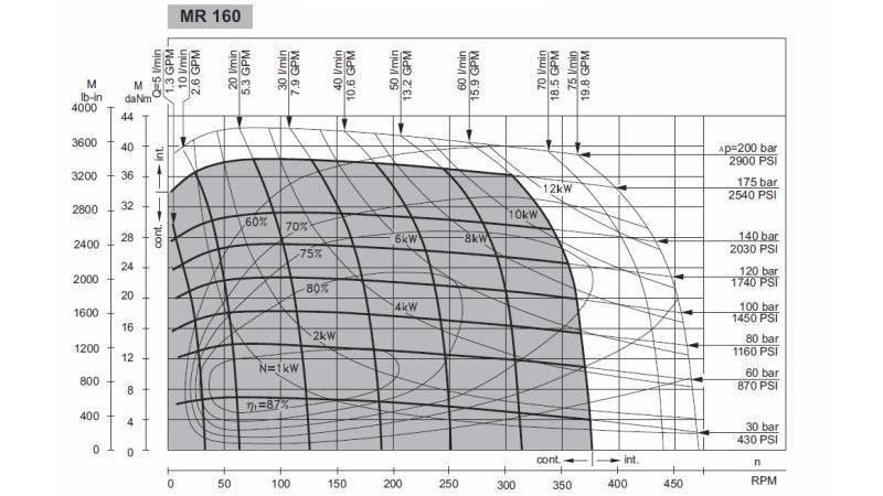HYDRAULIC MOTOR MR 160 - FUNCTIONAL DIAGRAM