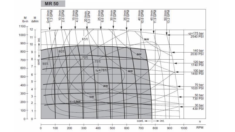 HYDRAULIC MOTOR MR 50