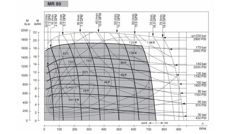HYDRAULICKÝ MOTOR MR 80 - FUNKČNÍ DIAGRAM