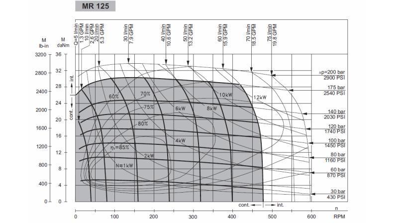 HYDRAULIC MOTOR MR 125 - FUNCTIONAL DIAGRAM