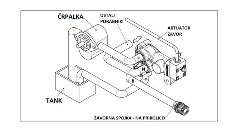 HIDRAULIČNI PROPORCIONALNI TRAKTORSKI KOČIONI VENTIL  - SUSTAV ULJA 