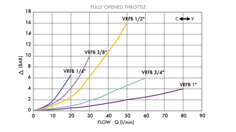REGOLATORE DI FLUSSO VRFB 3/8 DUE VIE - diagramma