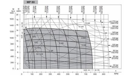 HYDRAULIC MOTOR MP 80 cc - 6 TEETH