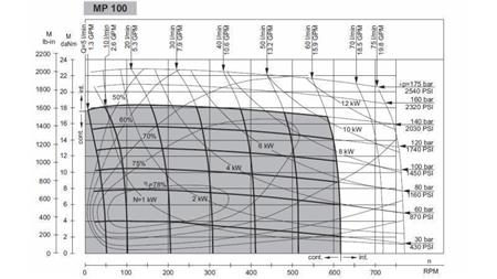 HYDRAULICKÝ MOTOR MP 100 - FUNKČNÍ DIAGRAM
