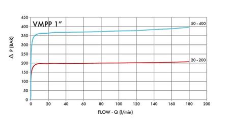 REGOLATORE DI PRESSIONE IDRAULICA VMPP 1' 50-400 BAR - 160lit