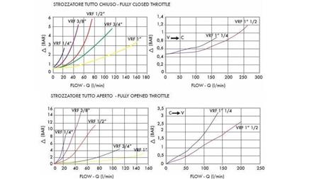 REGOLATORE DI FLUSSO PER TUBI VRF 1/2 SINGOLO - diagramma