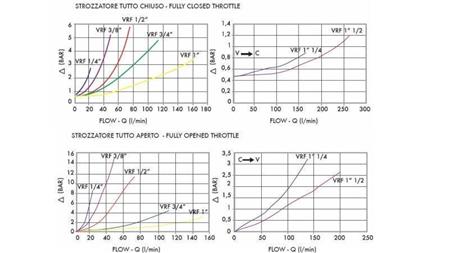 FLOW VALVE VRF - THROTTLE VALVE 1/4 ONE DIRECTION - 20lit