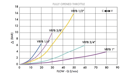 REGOLATORE DI FLUSSO VRFB 3/8 DUE VIE - diagramma