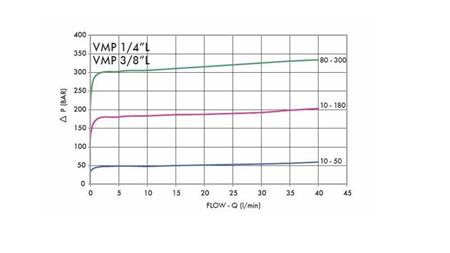 REGOLATORE DI PRESSIONE IDRAULICA VMP 1/4 10-180 BAR - 30lit