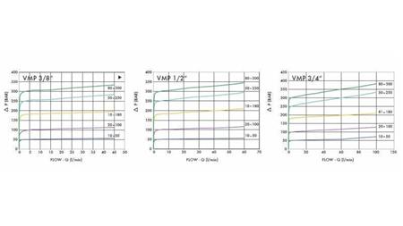 HYDRAULIC PRESSURE REGULATOR VMP 3/8 100-350 BAR - 35lit