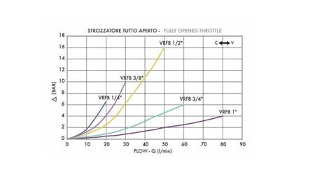 REGULATOR PRETOKA VRFB 3/8 DVOSMERNI - diagram