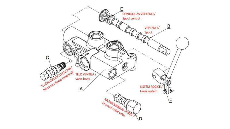 HYDRAULIKVENTIL P81- AUTOMATISCH FÜR SPALTER