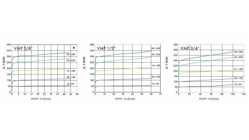 HYDRAULIC PRESSURE REGULATOR VMP 1/2 - diagram