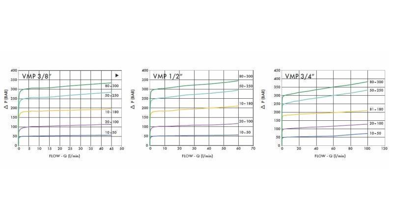 ÜBERDRUCKVENTIL VMP 3/4 20-260 BAR